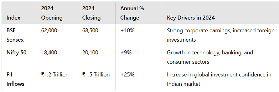  Indian Stock Market in 2025