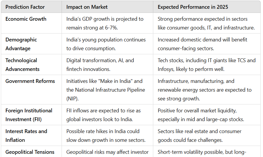  Indian Stock Market in 2025